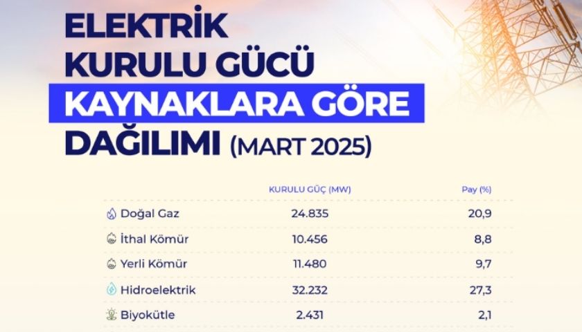 Elektrikte Kurulu Güç 118 Bin Megavatı Aştı